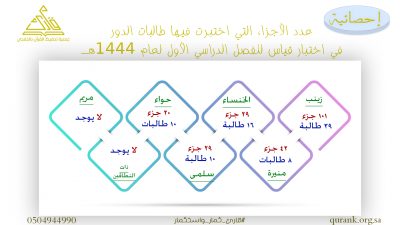 إحصائية اختبار الدور للفصل الثاني 2022م