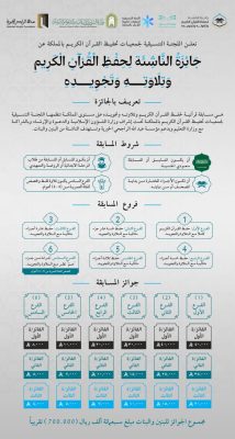 مسابقة جائزة الناشئة لحفظ القرآن الكريم وتلاوته وتجويده لعام 1447هـ (بنين – بنات) 